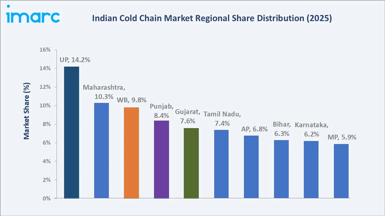 Indian Cold Chain Market By Region