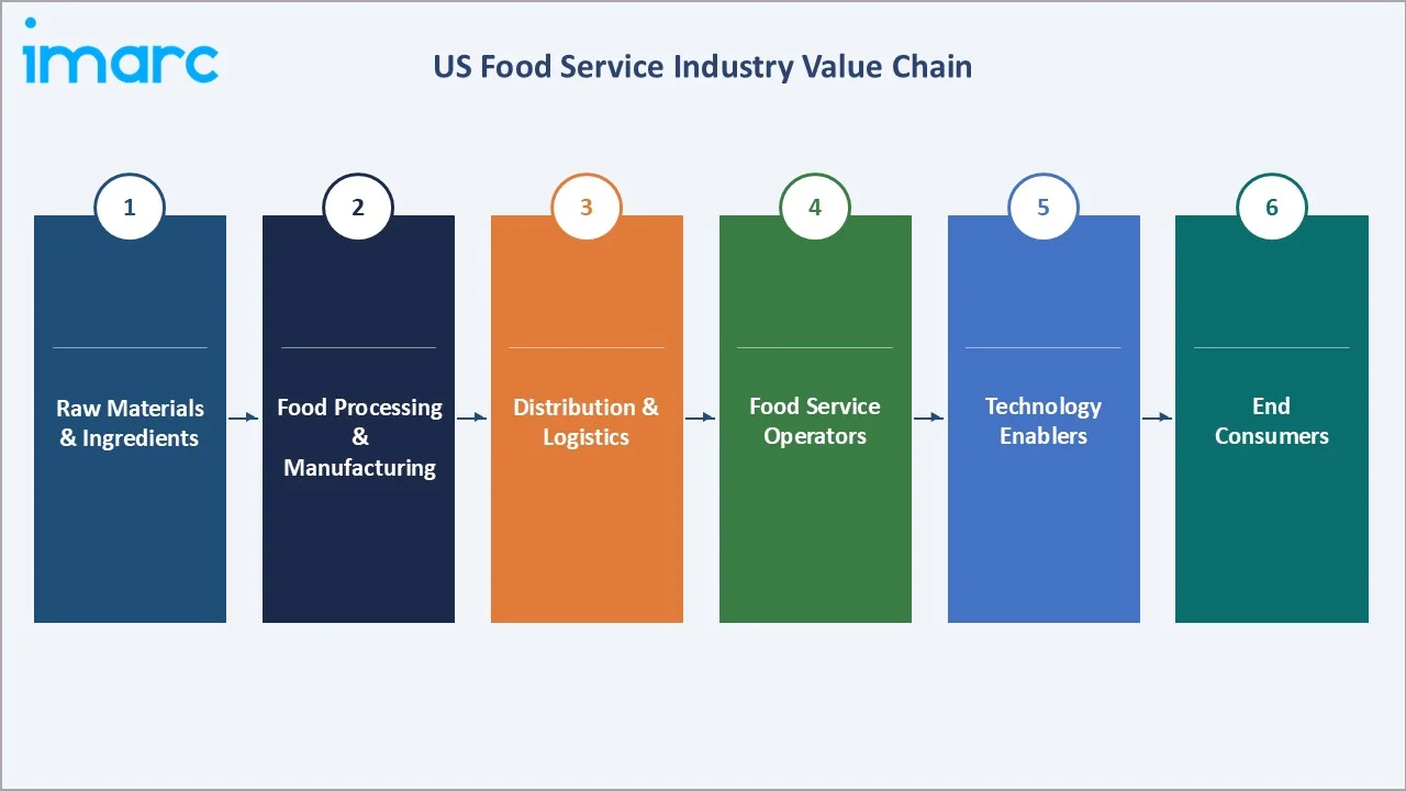 US Food Service Market Value Chain