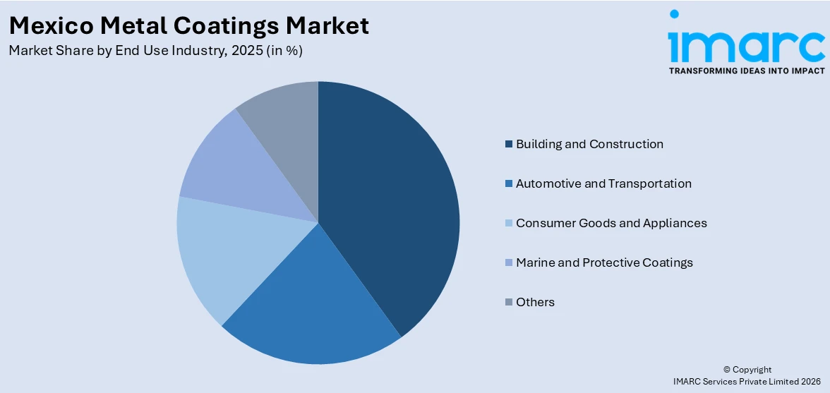 Mexico Metal Coatings Market By End Use Industry