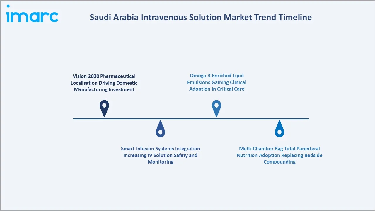 Saudi Arabia Intravenous Solution Market Trend Timeline