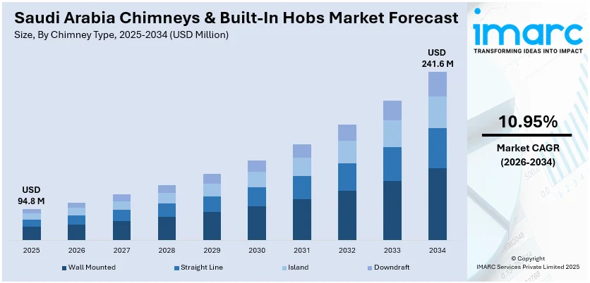 Saudi Arabia Chimneys & Built-In Hobs Market Size