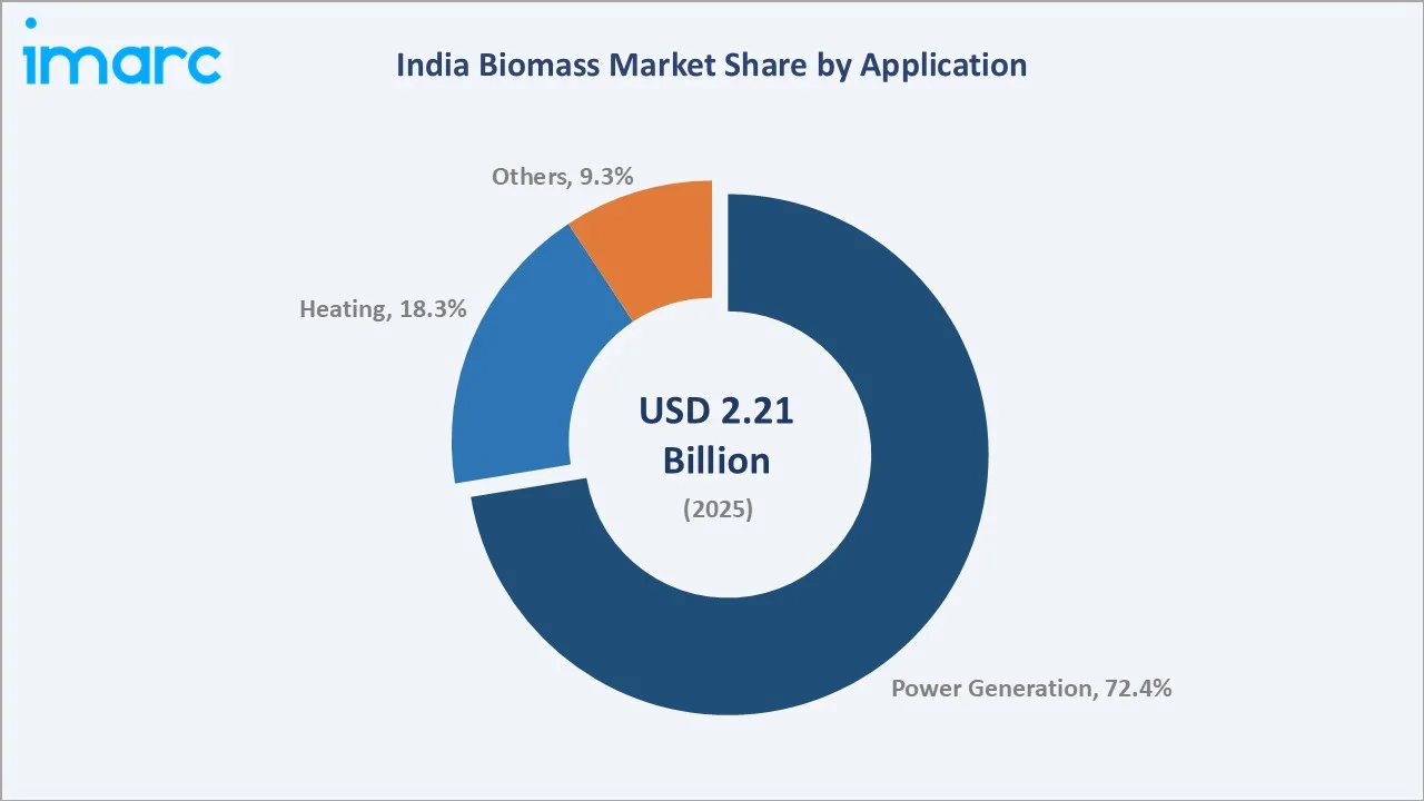 India Biomass Market By Application