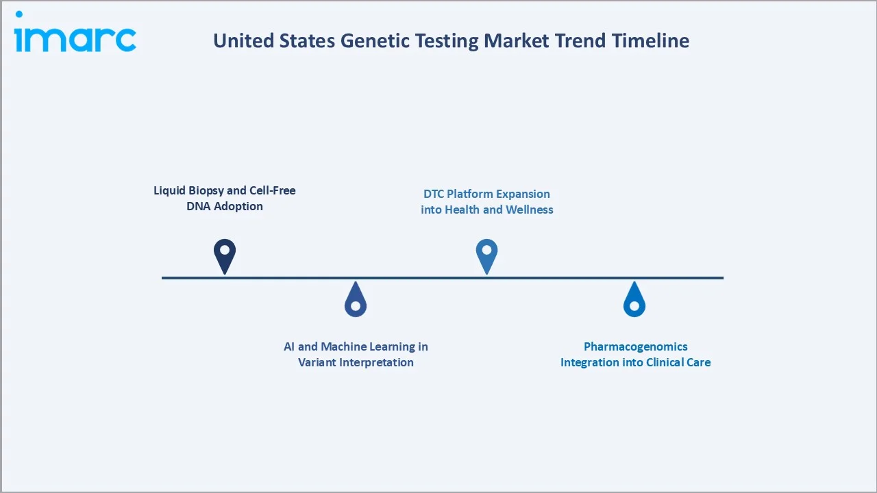 United States Genetic Testing Market Trend Timeline