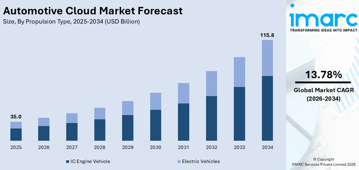 Automotive Cloud Market Size