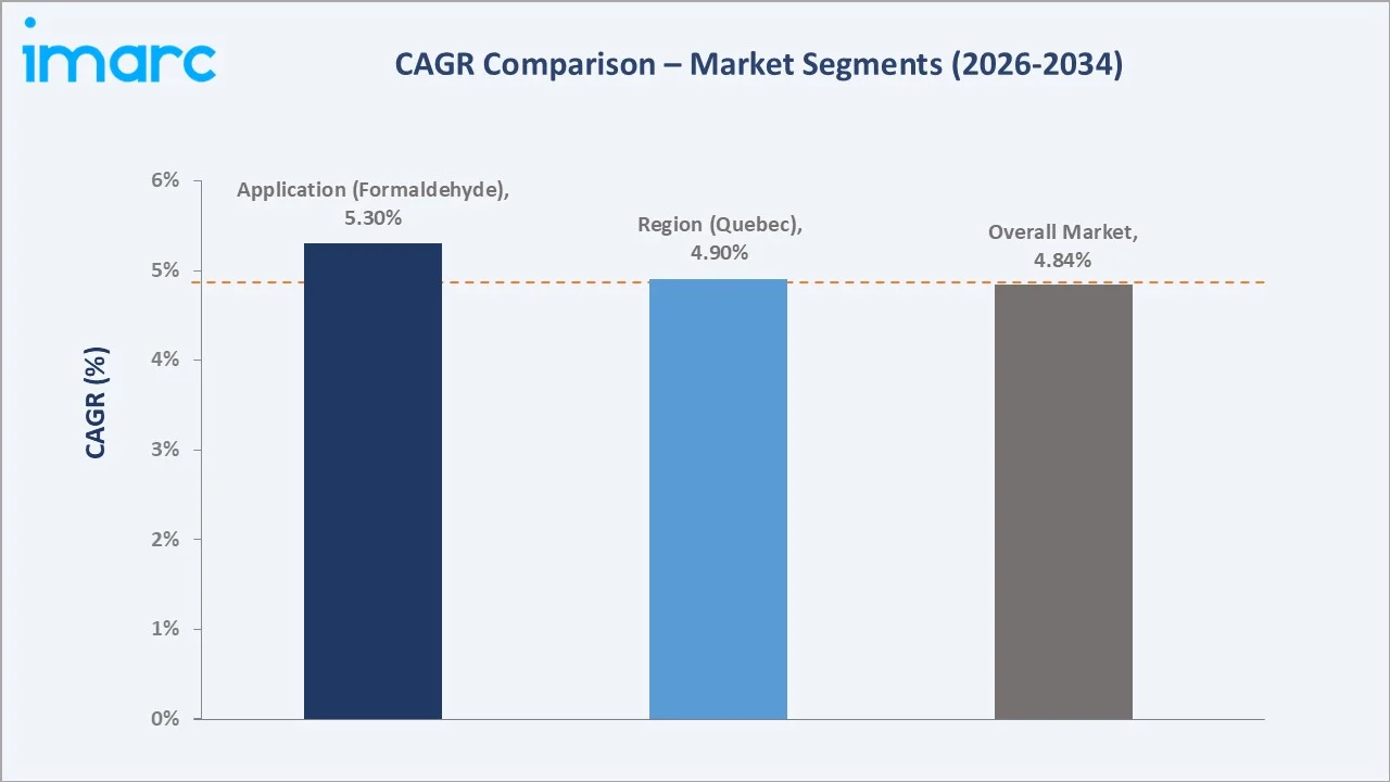 Canada Methanol Market CAGR Comparison