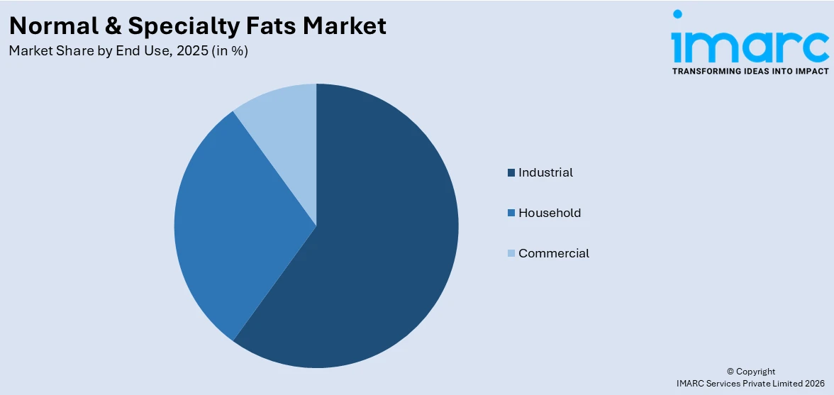 Normal & Specialty Fats Market By End Use
