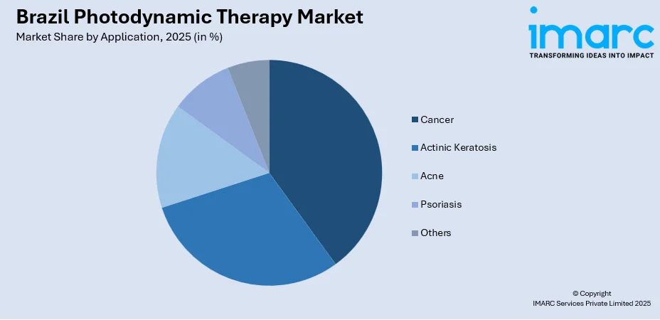 Brazil Photodynamic Therapy Market By Application