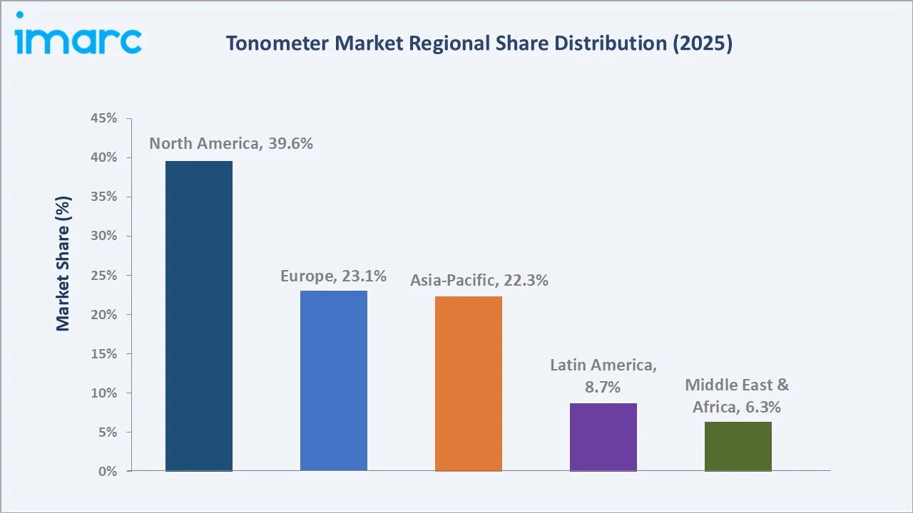 Tonometer Market By Region