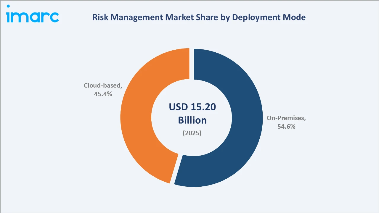 Risk Management Market By Deployment Mode