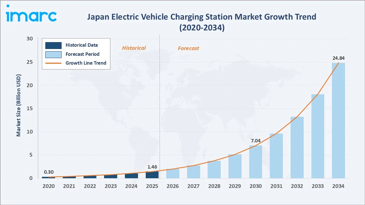 Japan Electric Vehicle Charging Station Market Growth Trend