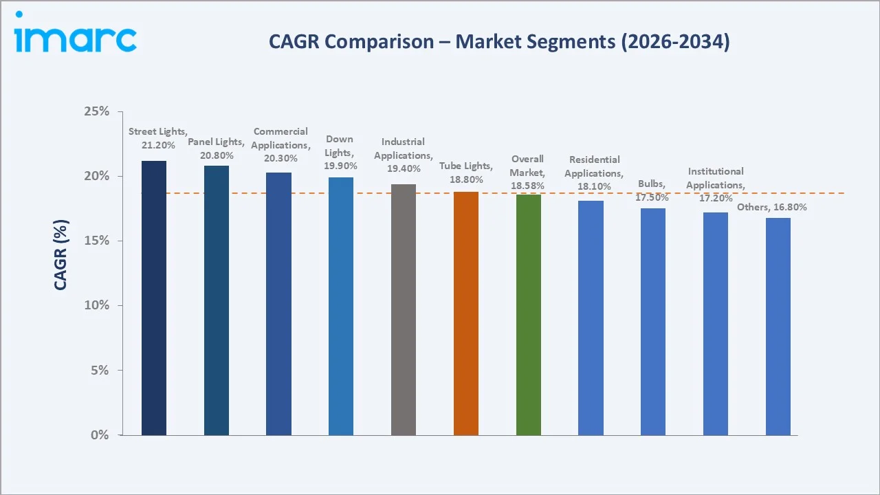 Indian LED Lighting Market CAGR Comparison