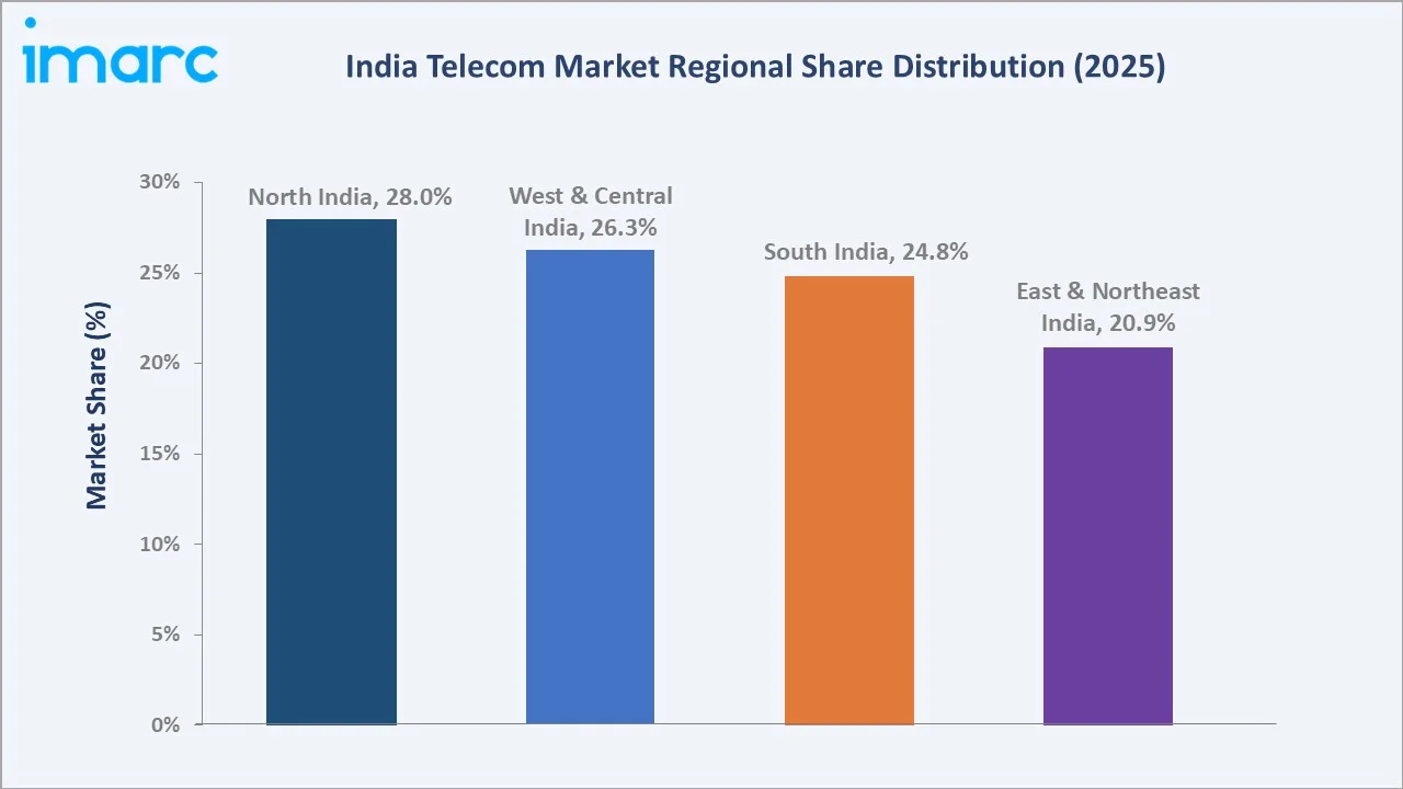 India Telecom Market By Region