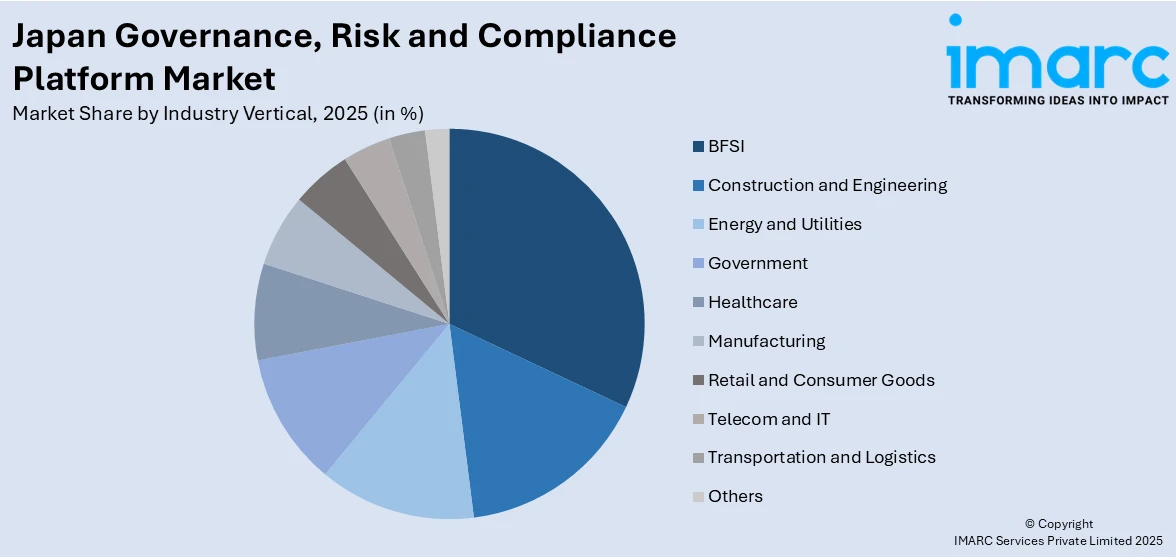 Japan Governance, Risk and Compliance Platform Market By Industry Vertical