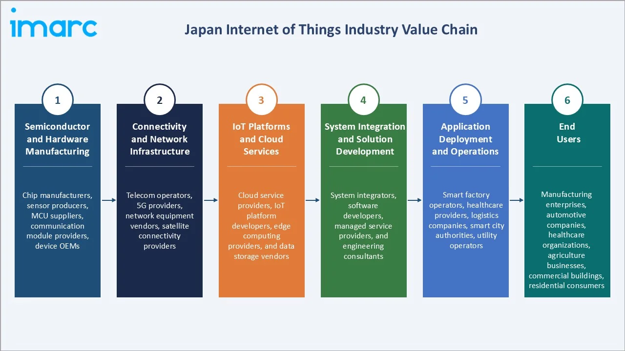 Japan Internet of Things Market Industry Value Chain