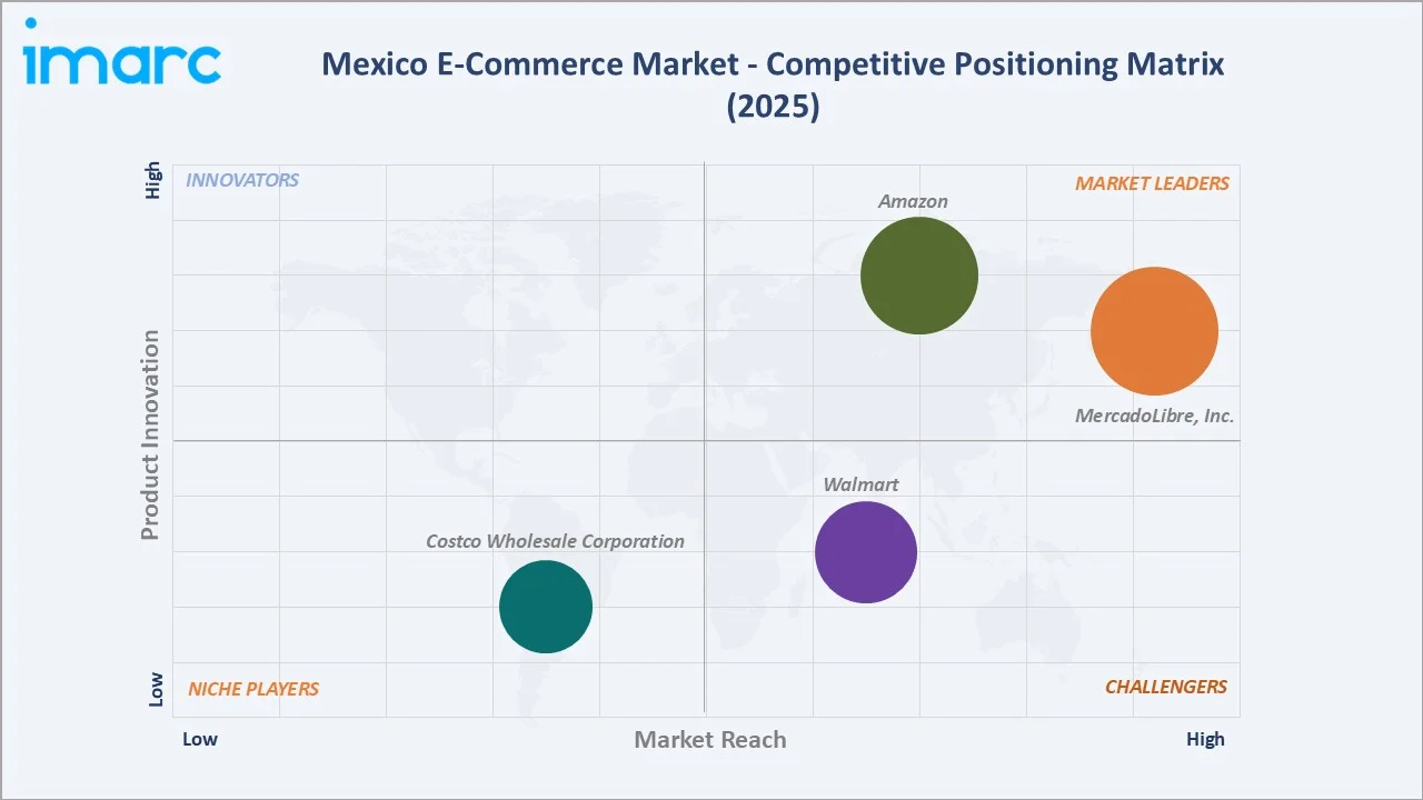 Mexico E-Commerce Market Competitive Positioning Matrix