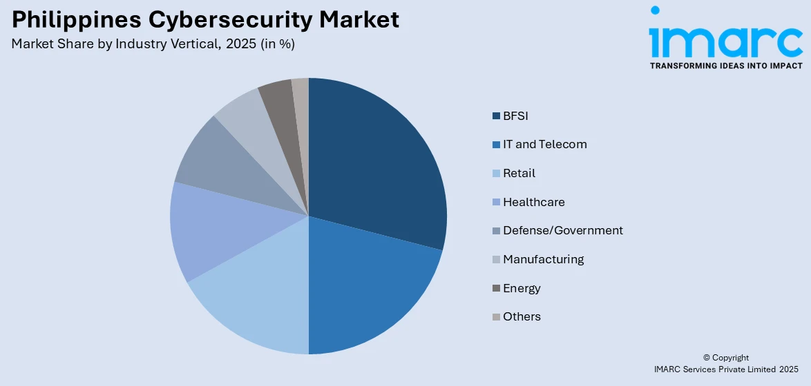 Philippines Cybersecurity Market by Industry Vertical