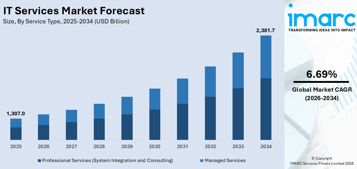 IT Services Market Size