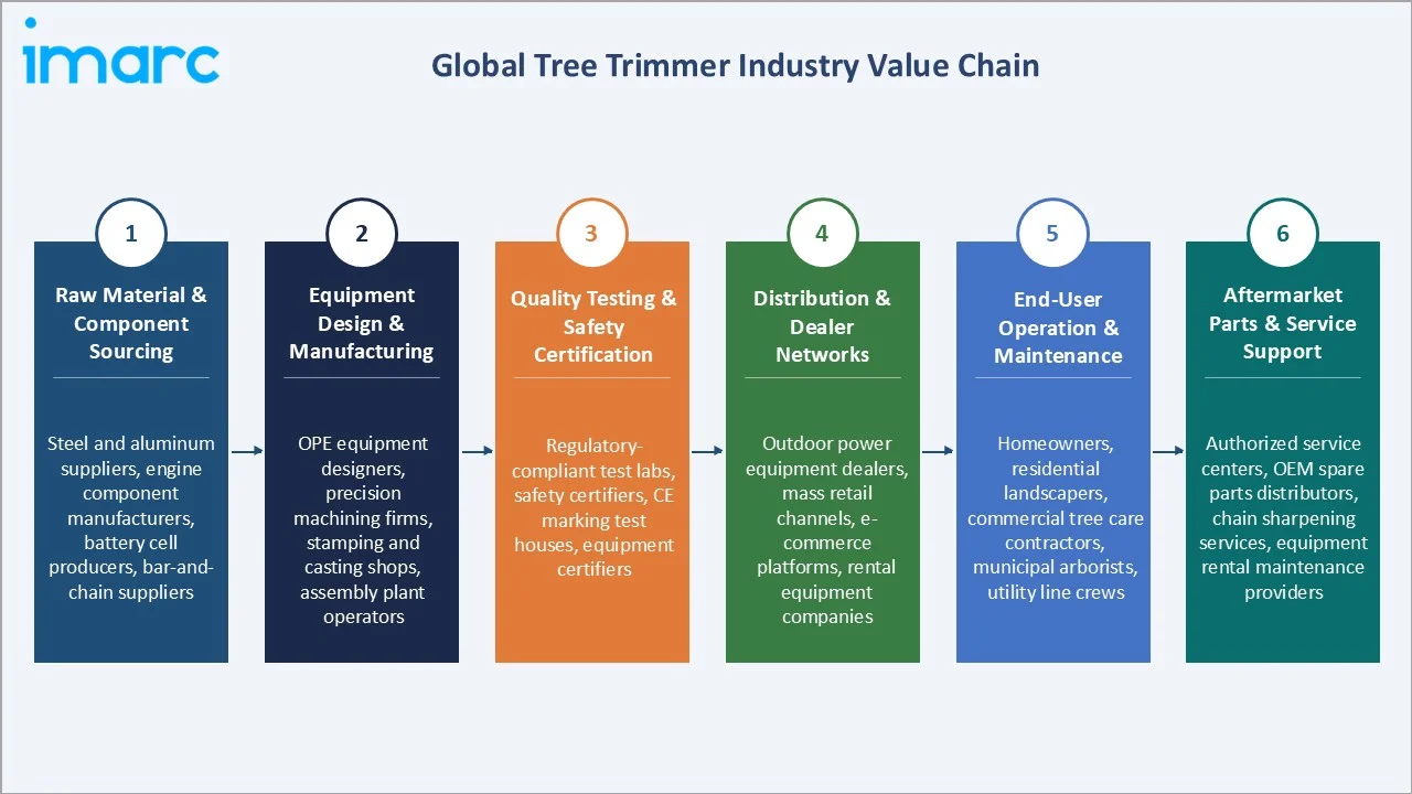 Tree Trimmer Market Industry Value Chain