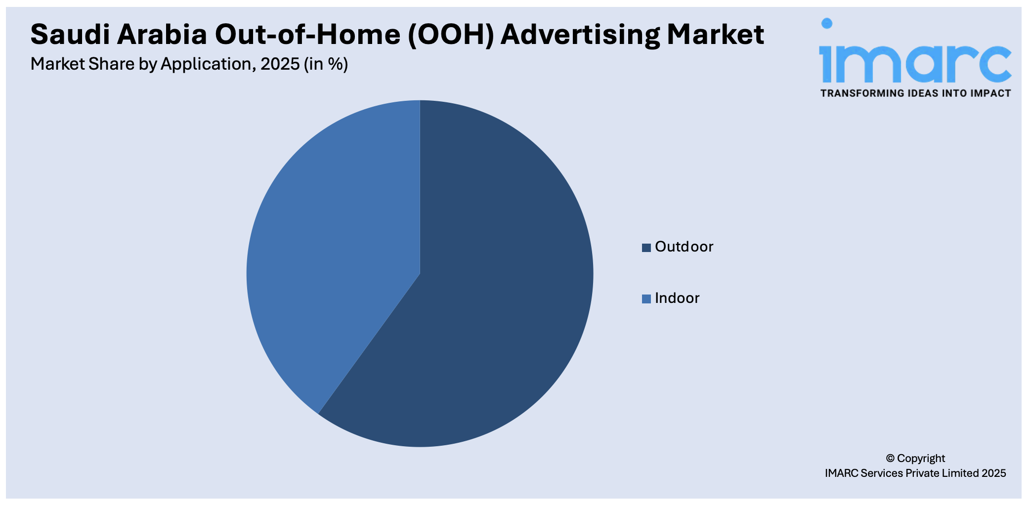 Saudi Arabia Out-of-Home (OOH) Advertising Market By Application