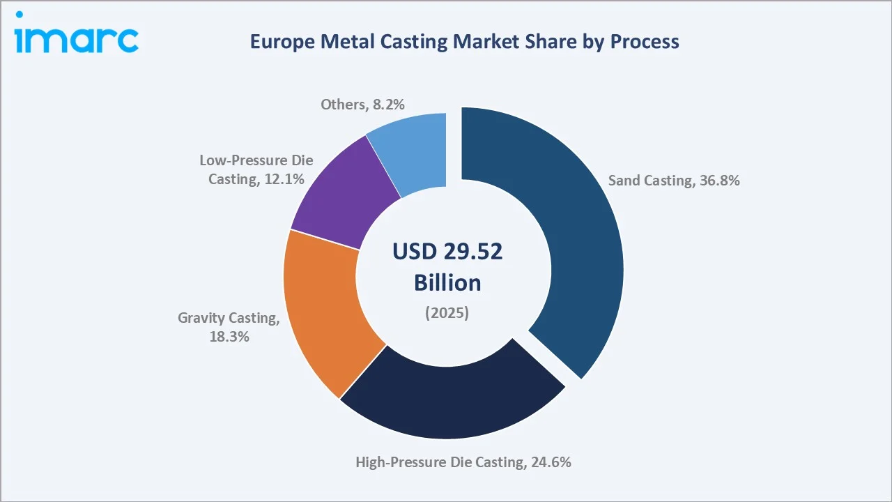 Europe Metal Casting Market By Process