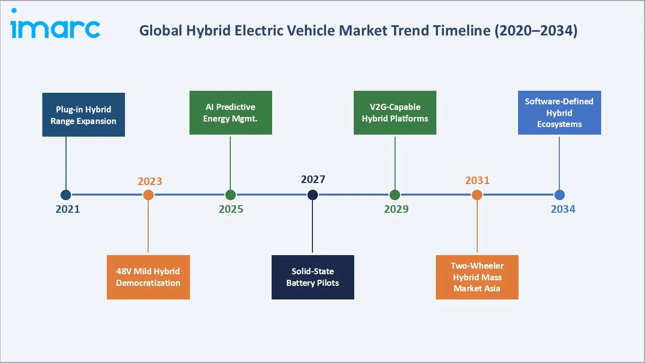 Hybrid Electric Vehicle Market Trend Timeline