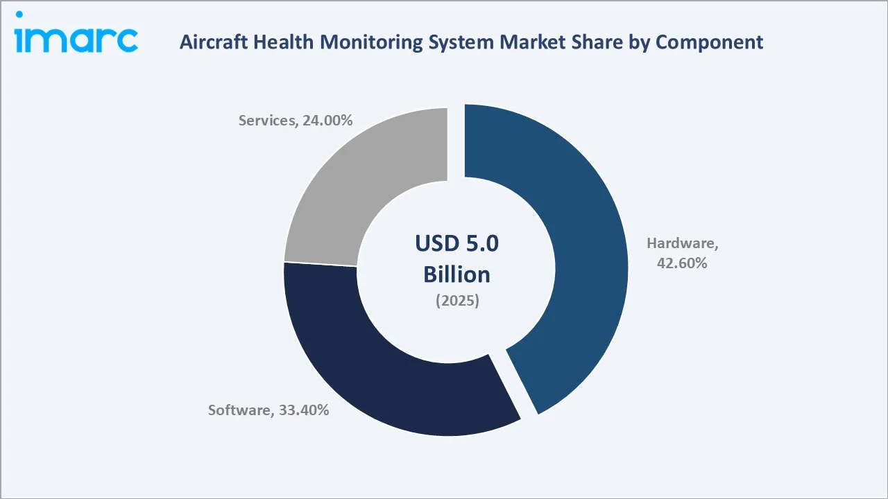 Aircraft Health Monitoring System Market By Component