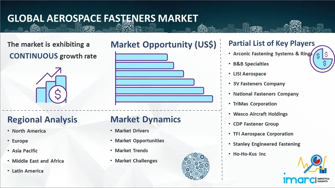 Global Aerospace Fasteners Market
