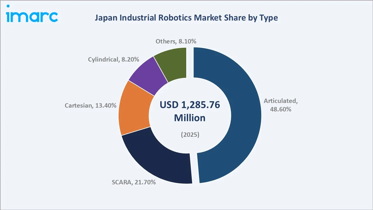 Japan Industrial Robotics Market By Type