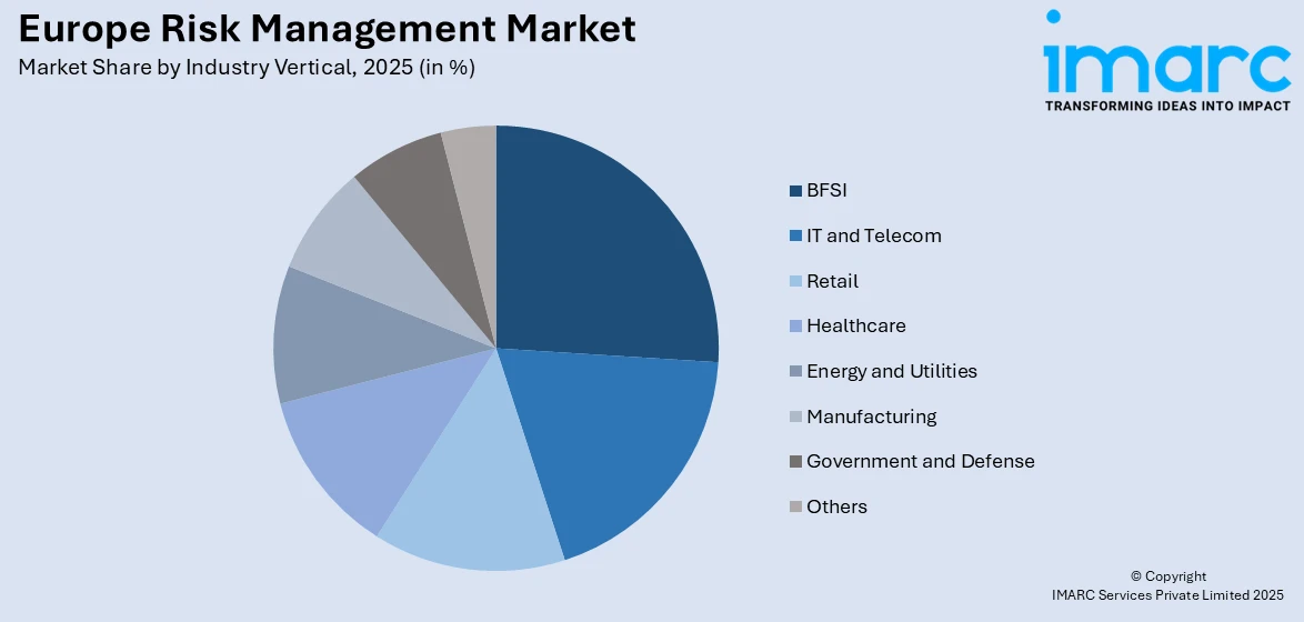 Europe Risk Management Market By Industry Vertical