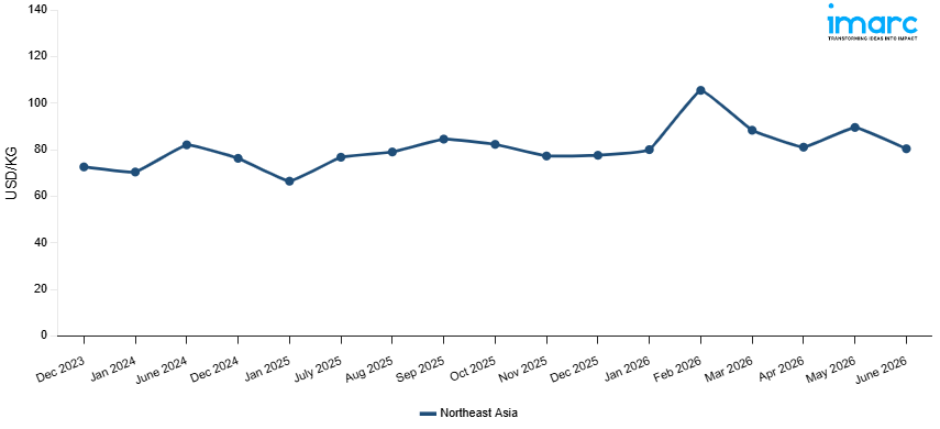 Line Chart