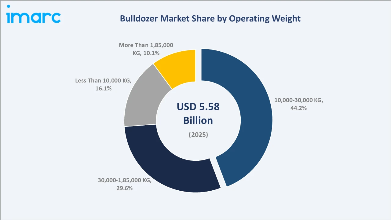 Bulldozer Market By Operating Weight