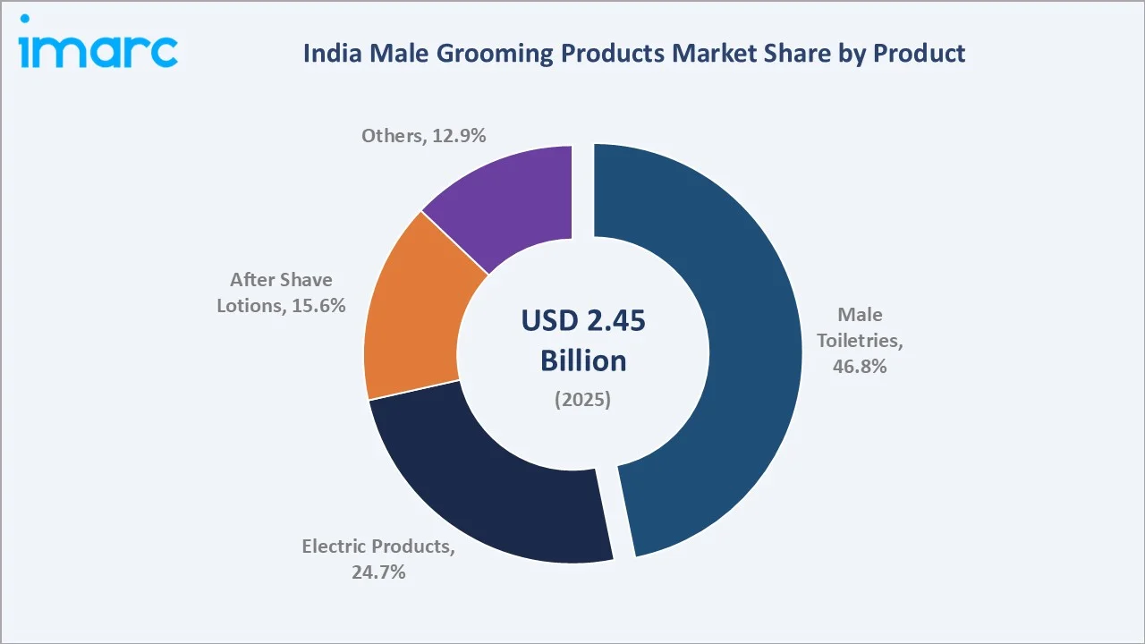 India Male Grooming Products Market By Product