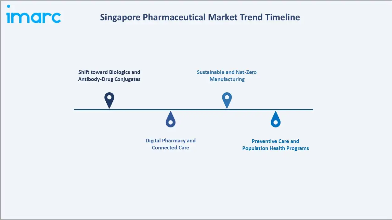 Singapore Pharmaceutical Market Trend Timeline