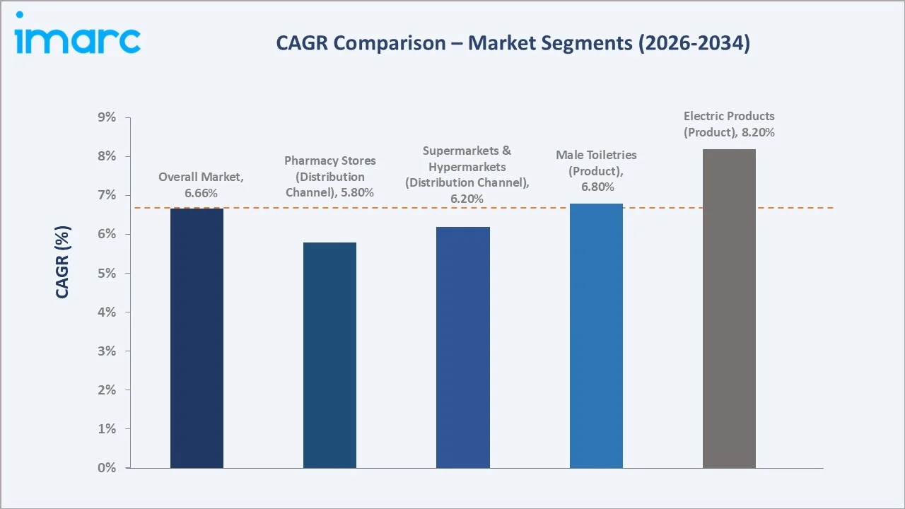 India Male Grooming Products Market CAGR Comparison