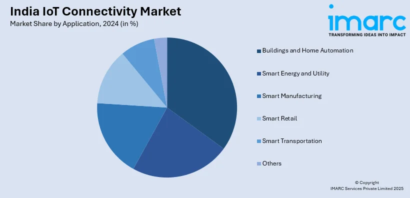 India IoT Connectivity Market By Application