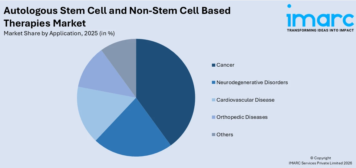 Autologous Stem Cell and Non-Stem Cell Based Therapies Market By Application