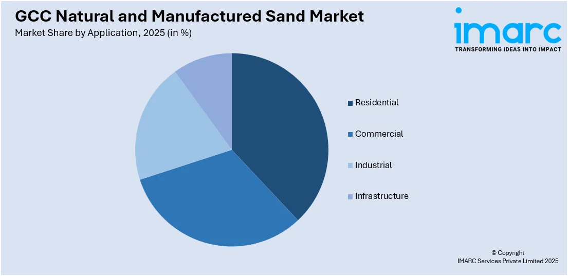 GCC Natural and Manufactured Sand Market By Application
