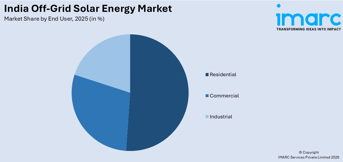 India Off-Grid Solar Energy Market By End User