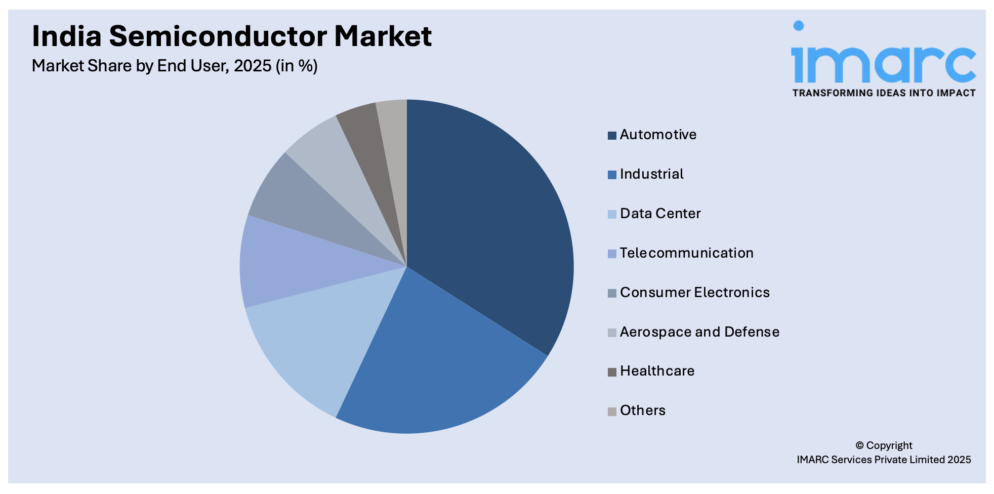 India Semiconductor Market By End User