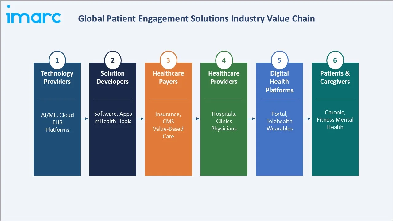 Patient Engagement Solutions Market Industry Value Chain