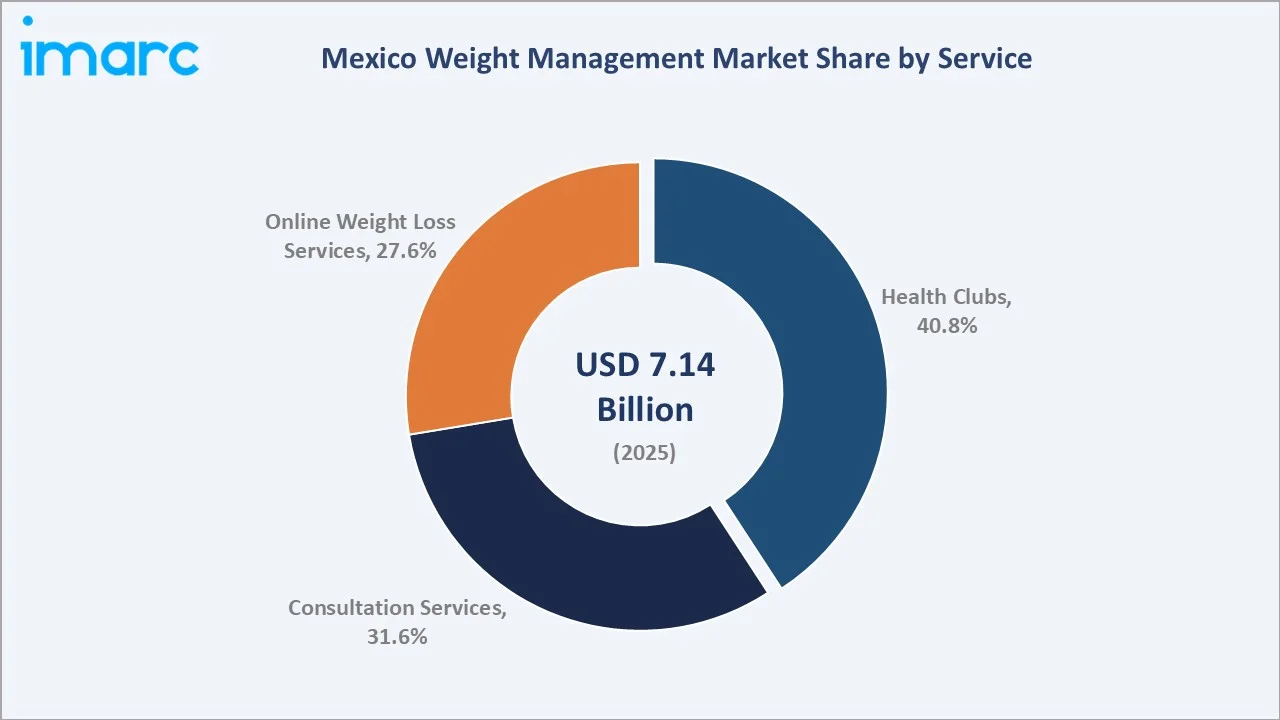 Mexico Weight Management Market By Service