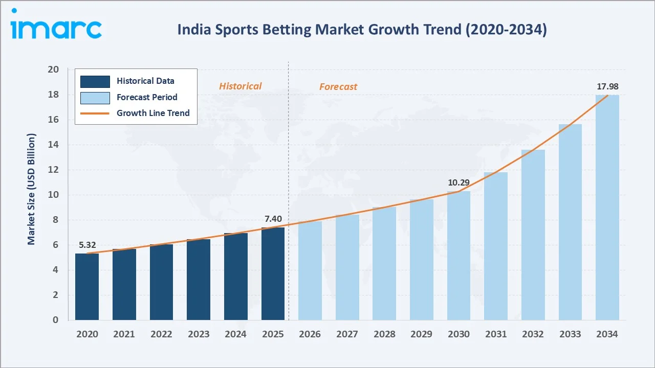 India Sports Betting Market Growth Trend