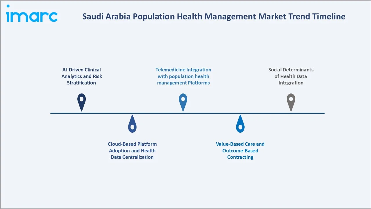 Saudi Arabia Population Health Management Market Trend Timeline