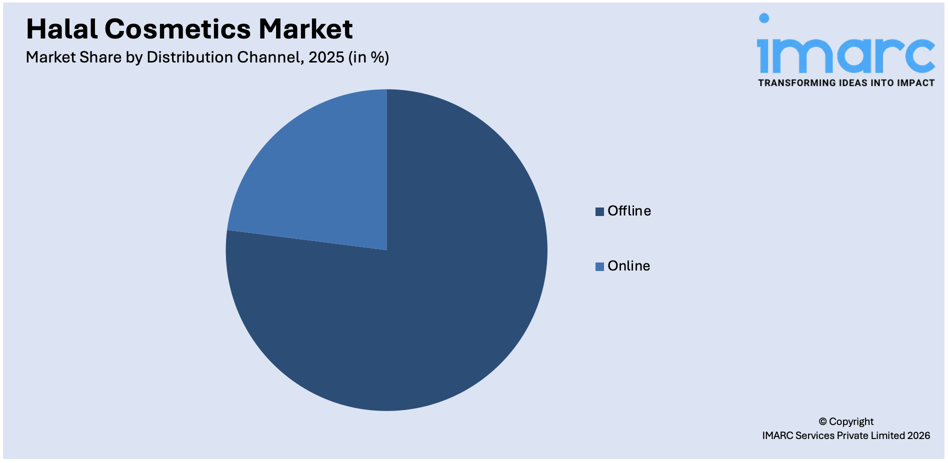 Halal Cosmetics Market By Distribution Channel
