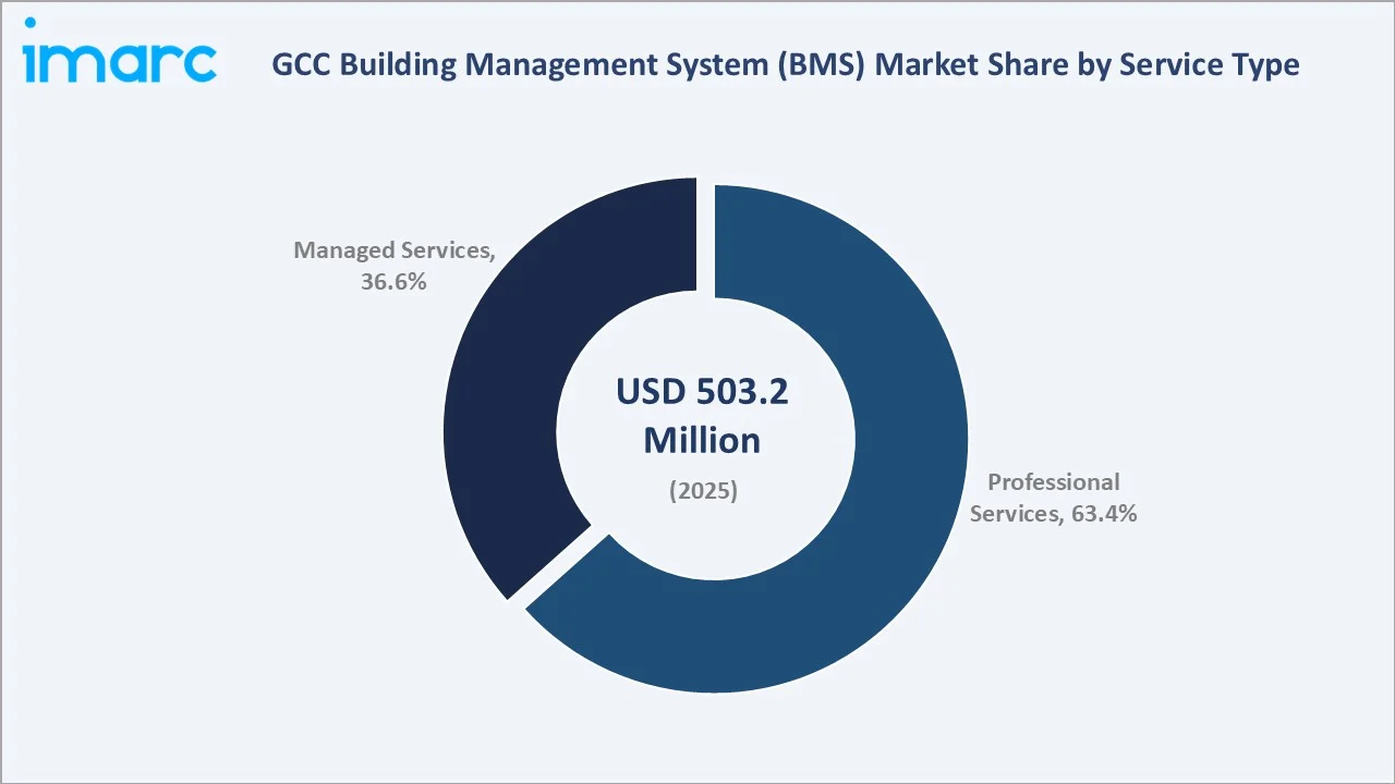 GCC Building Management System (BMS) Market By Service Type