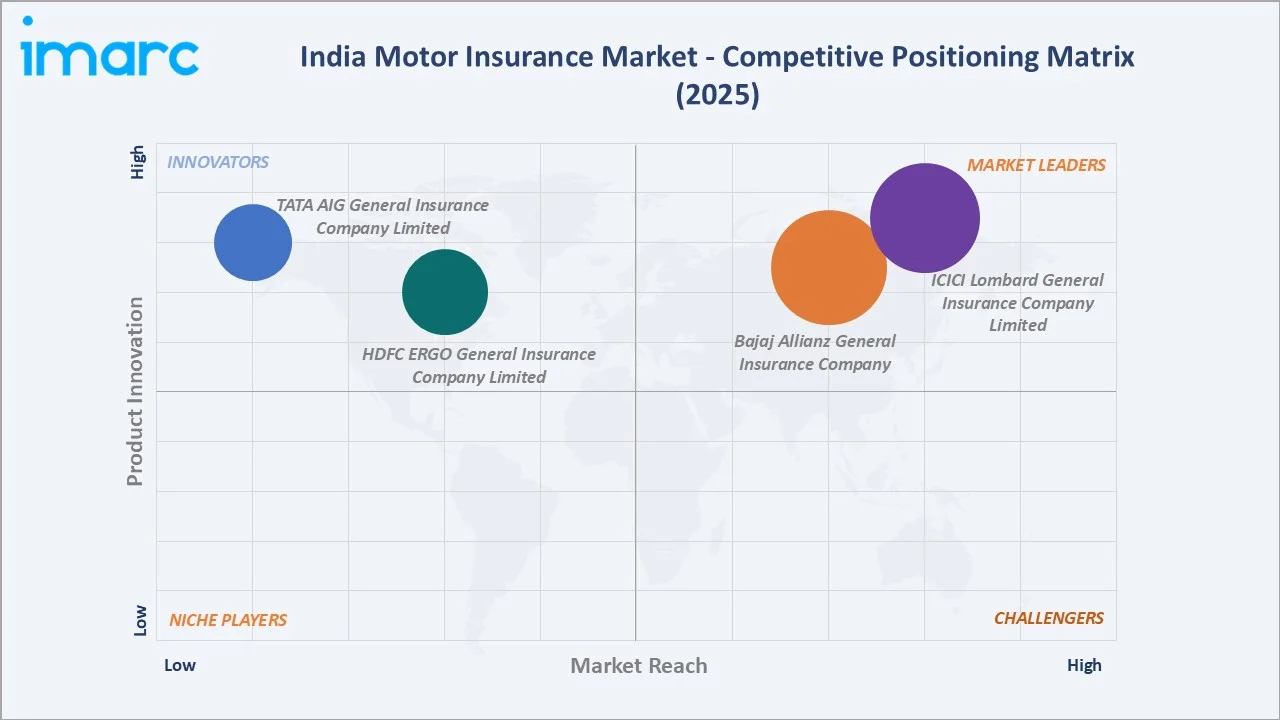 India Motor Insurance Market Competitive Positioning Matrix