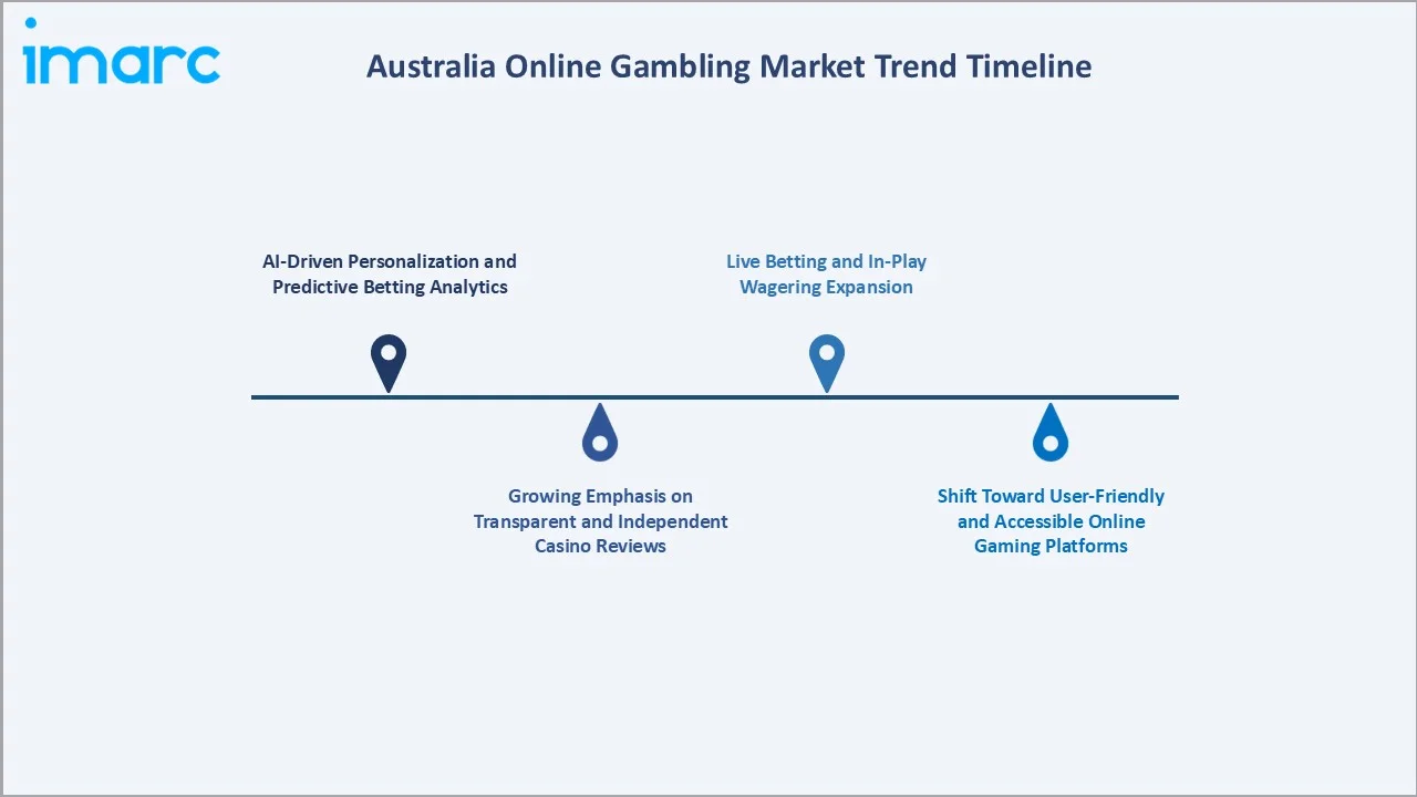Australia Online Gambling Market Trend Timeline