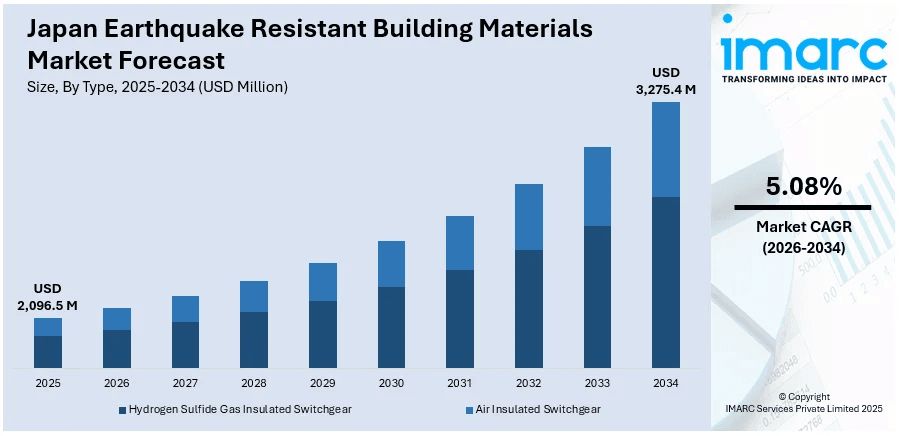 Japan Earthquake Resistant Building Materials Market Size