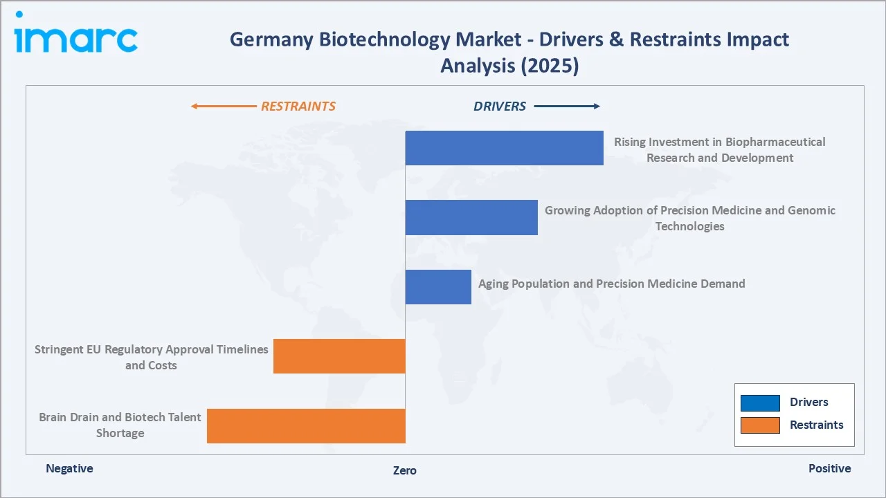 Germany Biotechnology Market Drivers & Restraints