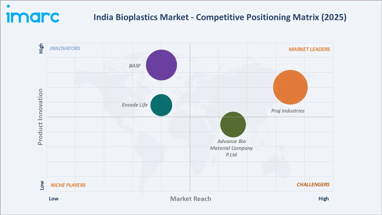 India Bioplastics Market By Competitive Landscape
